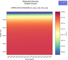 Time series of Global Ocean Potential Density vs depth